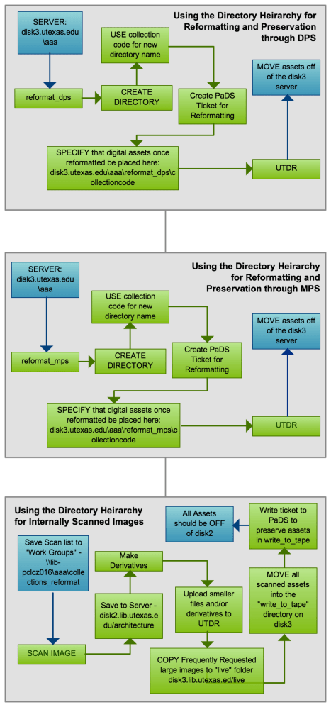 reviseddigitizedworkflows